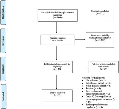 Neuromodulation to Treat Substance Use Disorders in People With Schizophrenia and Other Psychoses: A Systematic Review
